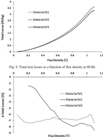 Fig. 9. Total iron losses as a function of flux density at 60 Hz 