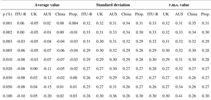 Fig. 14. Average error – slant path links 