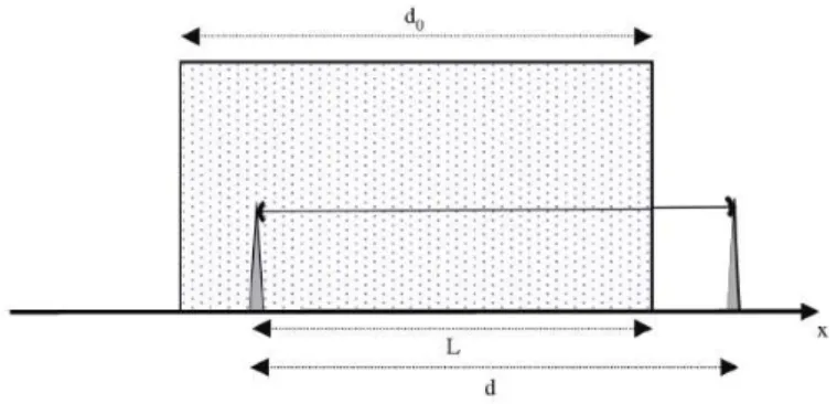 Fig. 1: Equivalent rain cell 