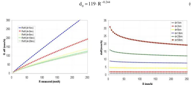 Fig. 6. Equivalent rain cell for slant paths 