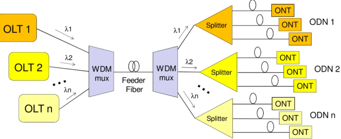 Fig. 1.  Generic diagram for a CWDM PON overlay. 