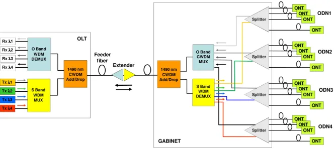 Fig. 3.  Proposed in band WDM PON overlay architecture using standardized transceiver’s bands.