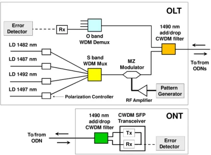 Fig. 4. Details of the OLT and OLT prototype diagrams. 