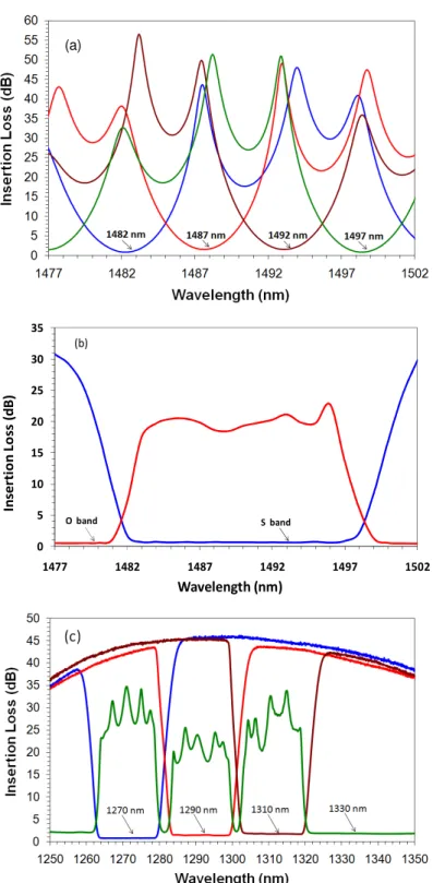 Fig. 5. Mux loss/insulation for (a) S band, (b) 1490 add/drop CWDM and (c) O band. 