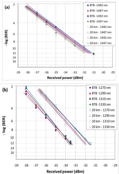 Fig. 6. The BER performance evaluation for (a) S band downstream channels measured in ONT and (b) O band upstream  channels measured in OLT