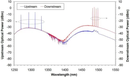 Fig. 9.  Optical spectrum in the extender outputs for downstream and upstream channels