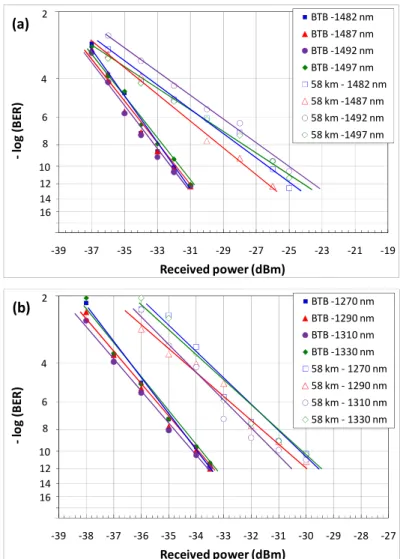 Fig. 10. The extended PON BER performance evaluation for (a) S band downstream channels measured in ONT and (b)  O band upstream channels measured in OLT