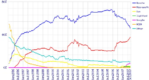 Figura 7 - Cota de mercado de Servidores. Agosto 1995 - Dezembro 2007. (wss, 2007) 