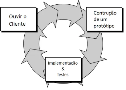 Figura 12 - Processo de desenvolvimento usando a Prototipagem (adaptado de Pressman, 2001) 