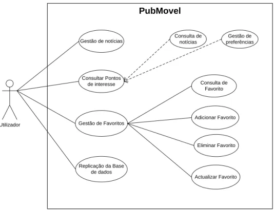 Figura 13 - Diagrama de Use Cases da aplicação PubMovel na fase de levantamento de requisitos