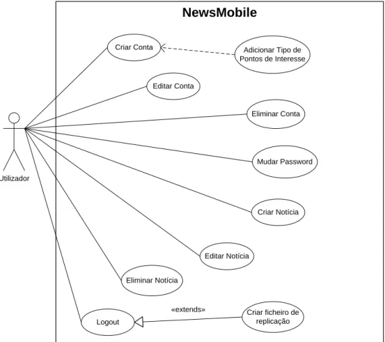 Figura  14 , é visível um diagrama de uses cases para a aplicação “NewsMobile”.