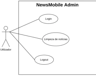 Figura 15 - Diagrama de Use Cases da aplicação “NewsMobile” no módulo “administração” na fase  de levantamento de requisitos