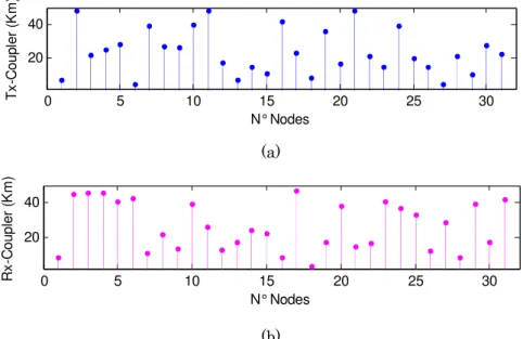 Fig. 5. a) Distance between Tx nodes and star coupler; b) Distance between Rx nodes and star  coupler