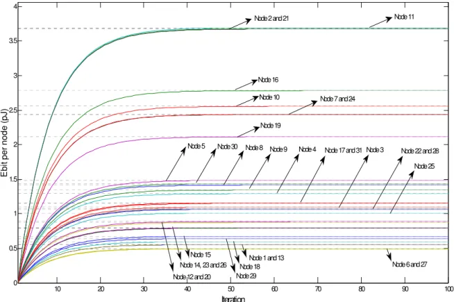 Fig. 7. Convergence behavior in terms of energy per bit per node  versus  the number of  iterations for the classical DPCA, considering the same scenario from Fig