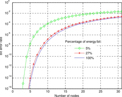 Fig. 8. BER against active nodes for the code weight of 4 and code length of 101 applying the  proposed scheme with DPCA power control with percentage of energy per bit of 5%, 27% and 