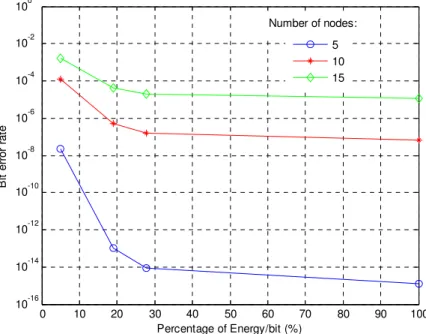 Fig. 9. BER versus percentage of energy per bit for the proposed DPCA with the number of  active nodes of 5, 10 and 15