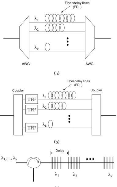 Fig. 3. Schematic of 2DD encoders and decoders (a) Array waveguide gratings (AWGs), (b) ThinD film filters (TFFs), and (c) fiber Bragg grating (FBG)