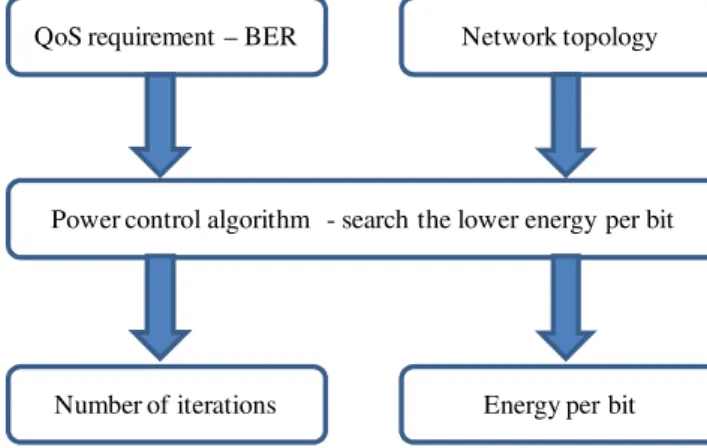 Fig. 4. Flowchart with the proposed scheme to save energy per bit. 