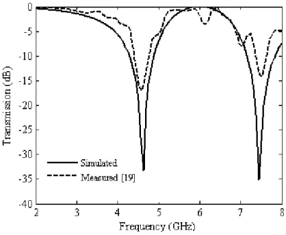 Fig. 13. Comparison between simulated and measured results of a double square loop FSS