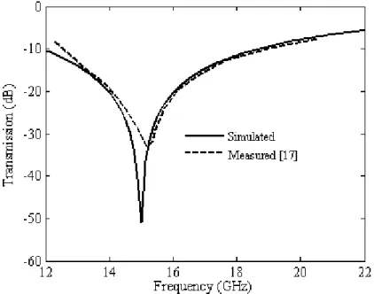 Fig. 11. Comparison between simulated and measured results of a square loop FSS. 