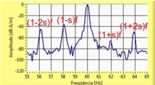 Fig. 20. Frequency spectrum of the external magnetic field for the motor using the defective rotor at full-load condition