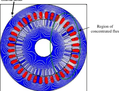 Fig. 8. Magnetic flux distribution for an eccentric rotor. 