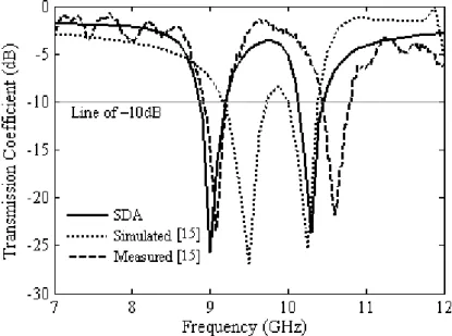 Fig. 4. Structure response for an air gap of 1.5 mm. 