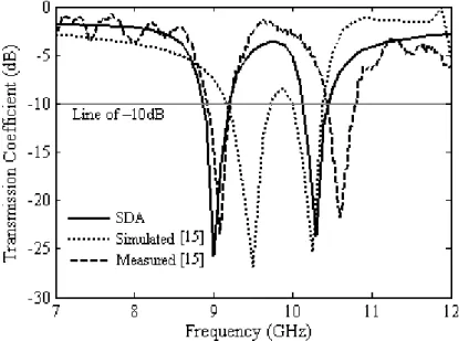 Fig. 4. Structure response for an air gap of 1.5 mm. 