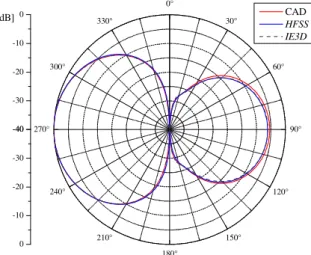 Fig. 7 presents the results for the yz-plane radiation pattern calculated at 2.0 GHz.  