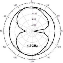 Fig. 11. Simulated E and H-plane radiation pattern of proposed antenna at 4.8 GHz 