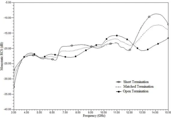 Fig. 15. Simulated results of short, open and matched load termination 