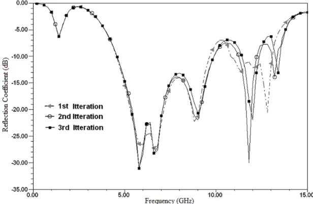 Fig. 4. Simulated results of each iteration of antenna 