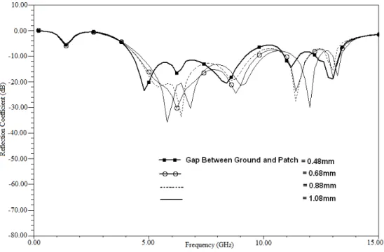 Fig. 6. Simulated results of various gap between ground and patch 