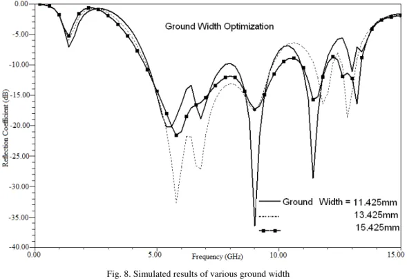 Fig. 8. Simulated results of various ground width 