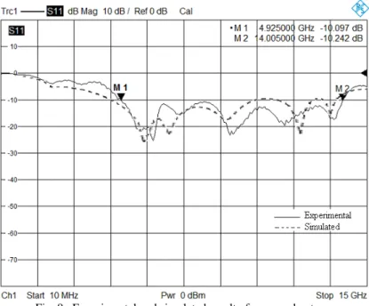 Fig. 10. Simulated peak gain of proposed antenna with respect to its iteration 