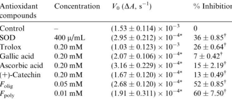 Fig. 4 presents plots of 1/A against the concentration (mM) of various tested compounds