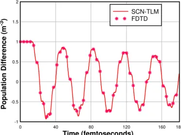 Fig. 2. Comparison of population difference as computedted by SCN-TLM and FDTD methods