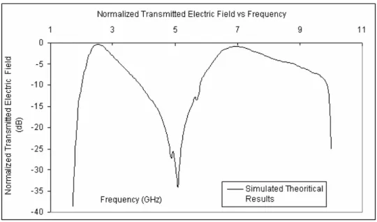 Fig 4. Normalized transmitted electric field vs frequency for FSS shown in Fig 3. 