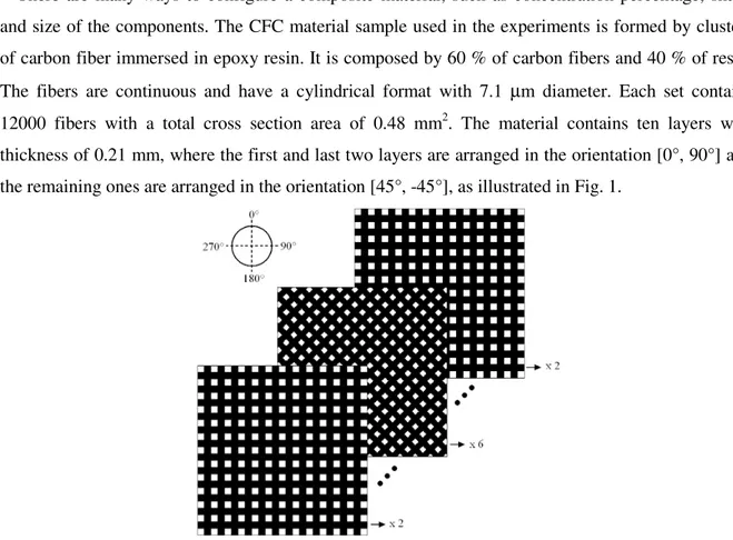 Fig. 1. CFC sample with layers details and fibers orientation. 