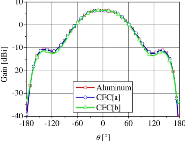 Fig. 8. Theoretical right hand circular polarization antenna gain results in the yz plane at 1576.5 MHz.