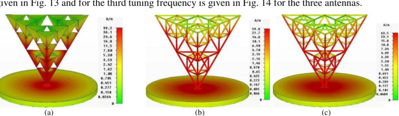 Fig. 14 The magnitude of the current density at the third tuning frequency, a. Solid, b
