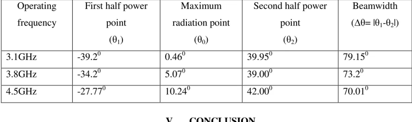 Table III. Beam Rotation at Different Operating Frequency. 