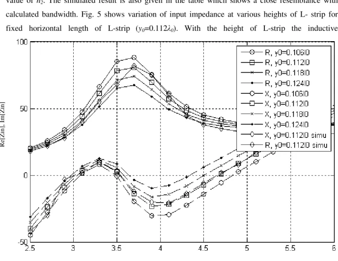 Fig 3. Variation of input impedance with frequency for different L-strip lengths h 2 =0.097λ 0 