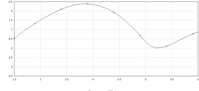 Fig 7. Variation of maximum field directivity with frequency. 