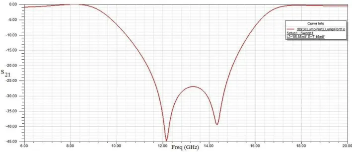Fig. 5. S 21  frequency responses of HFSS and the Neural Network models for three different filters 
