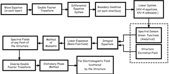 Fig. 2. Block diagram of the electromagnetic field computation method. 