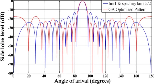 Fig. 8. Best array pattern found by GA for the 16-elements array case with a null introduced at 3rd peak i.e