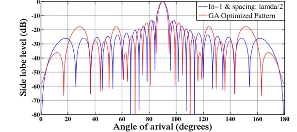 Fig. 9. Best array pattern found by GA for the 20-elements array case with a null introduced at 3rd peak i.e