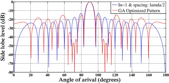 Fig. 11. Best array pattern found by GA for the 16-elements array case with nulls introduced at 2 nd  (  = 72.00 0 , 108 0 ) and 3 rd (  = 64.40 0 , 115.60 0 ) peaks