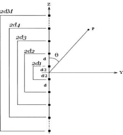 Fig. 1. Geometry of a 2M element symmetric linear array along the z axis. 